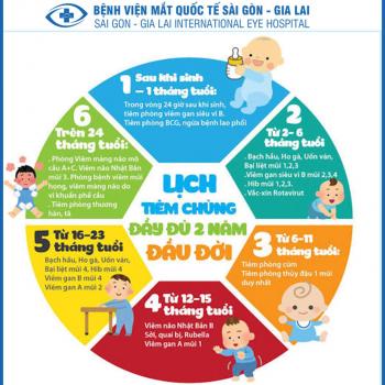 Trẻ cần tiêm những Vắc xin gì sau mũi tiêm phòng Lao